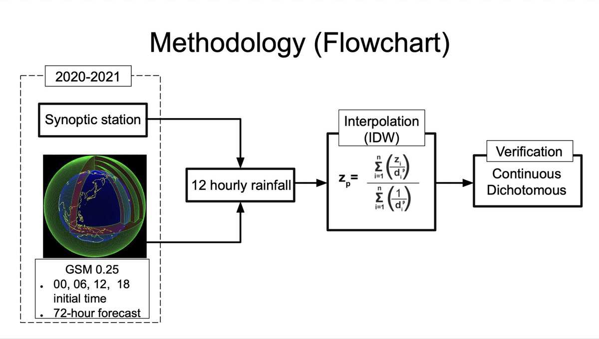 StephenJunV's tweet photo. Thanks to my meteorologist friends @RobertBadrina @jerbaksT from PAGASA for making me part of this project. This was presented at the PH Meteorological Society conf yesterday. 

The goal is to assess forecasts of the Global Spectral Model for rainfall in PH.

full paper soon! https://t.co/5ohnAhEnPZ