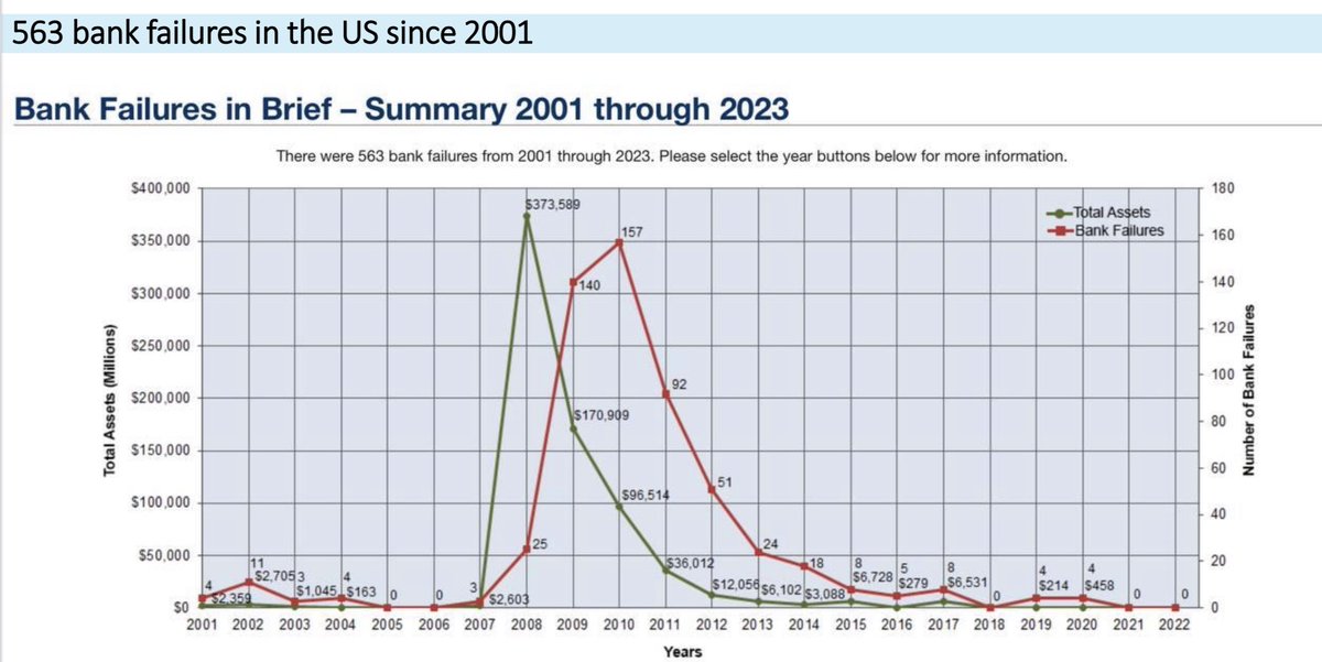 theMihirV's tweet photo. 563 bank failures in the US since 2001

Source: https://t.co/tmIH3m81X5 https://t.co/NDzP5bd12o