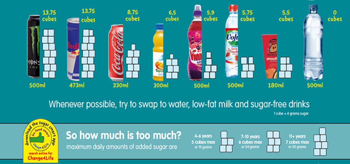 As part of their Health Week, we visited <a href="/OughtibridgeP/">Oughtibridge Primary</a> this morning to talk about sugar. The children became sugar detectives in hunting out sugar heroes &amp; sugar suspects - and think they were amazed at how much sugar there is in different drinks! <a href="/sweetenoughshef/">Sheffield Is Sweet Enough</a>