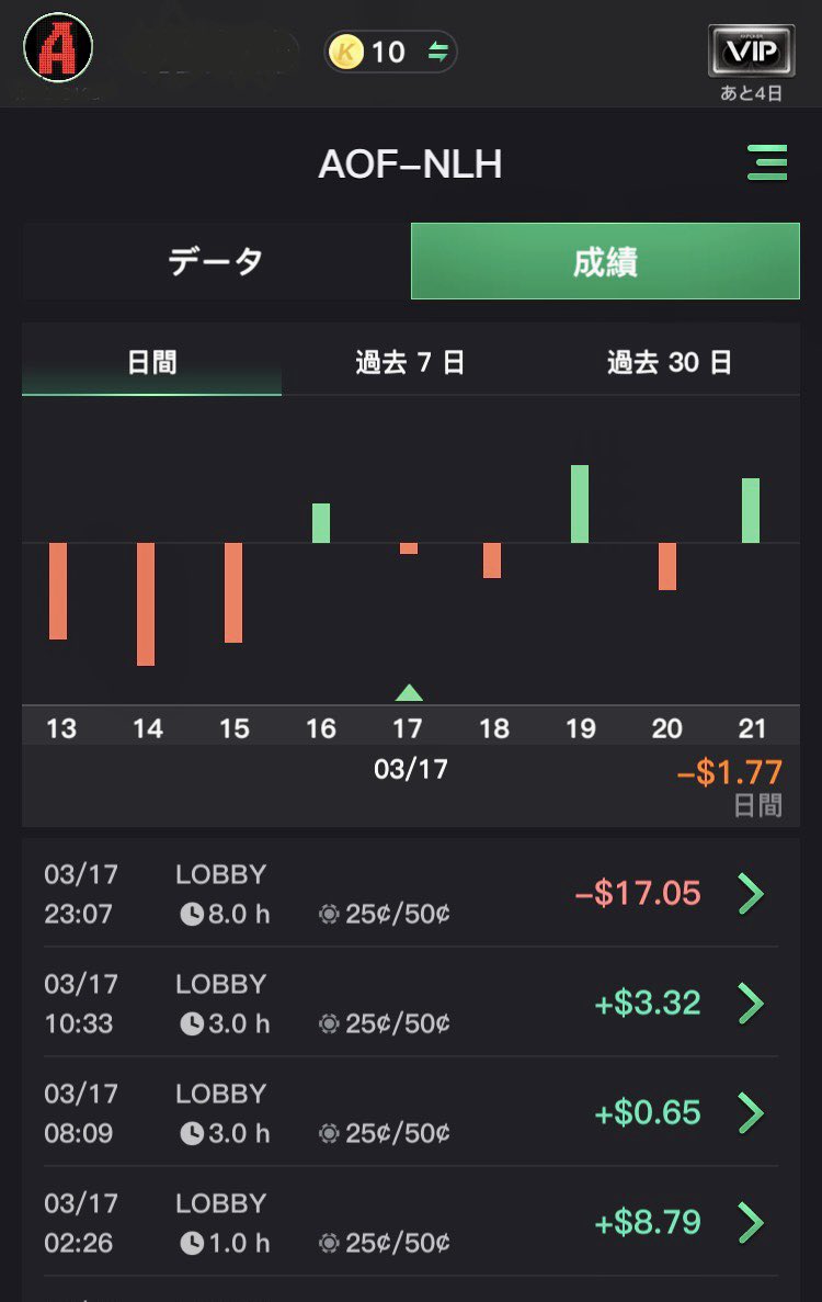 9999game's tweet photo. 劇的に成績が変化してる
毎日の"鬼負け"がない！

勝因は
1.基本の見直し
2.レンジ表の作成
3.荒れる卓はすぐ離れる

#kkpoker #ポーカー #オンランポーカー #AOF #テキサスホールデム  #porker #AA #KK #AKs #ALLIN https://t.co/u9TqbOjfH4