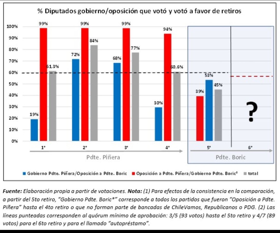 fcofar1's tweet photo. @ignaciobriones_ @MahuPablo @Camara_cl @lplacencia Excelente gráfico para que terminemos con la cantinela de que los retiros fueron “culpa” de Piñera. Fue la oposición queriendo ganar las elecciones. 99% de apoyo cuando eran oposición. 39% de apoyo cuando eran gobierno, sólo 7 meses después. https://t.co/riNjFGDX94