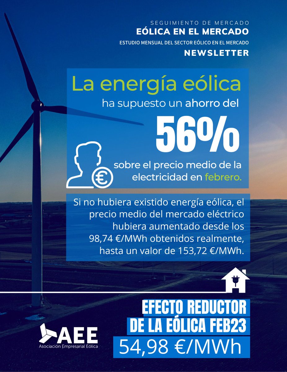 aeeolica's tweet photo. La energía eólica ha supuesto un ahorro del 56% sobre el precio medio de la electricidad en febrero.

Analizamos éste y otros datos de referencia de la eólica en el Mercado en febrero en la newsletter de "Eólica en el Mercado"

https://t.co/8g0hvPZOGP https://t.co/epEK7gKJ8K