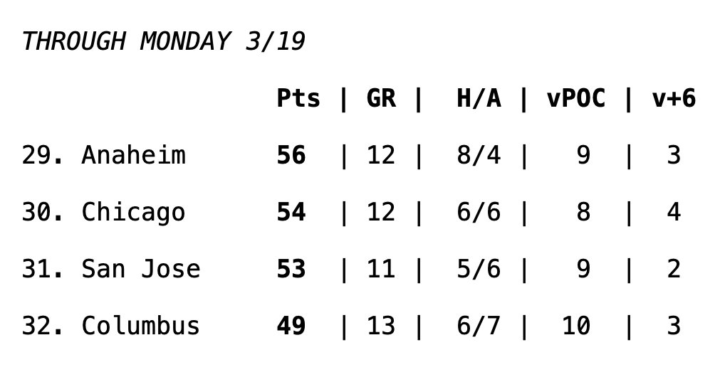 Aportzline's tweet image. Today's view from the bottom of the #NHL standings:

- With San Jose's OTL point in Edmonton Monday, #CBJ have a 4-point gap, the largest since they settled into last place on Feb. 26

Today's games:
#CBJ at Washington
Flames at Ducks