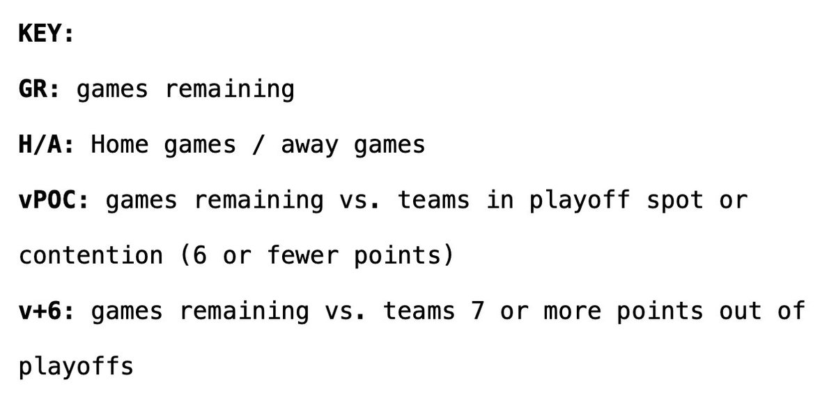 Aportzline's tweet image. Today's view from the bottom of the #NHL standings:

- With San Jose's OTL point in Edmonton Monday, #CBJ have a 4-point gap, the largest since they settled into last place on Feb. 26

Today's games:
#CBJ at Washington
Flames at Ducks