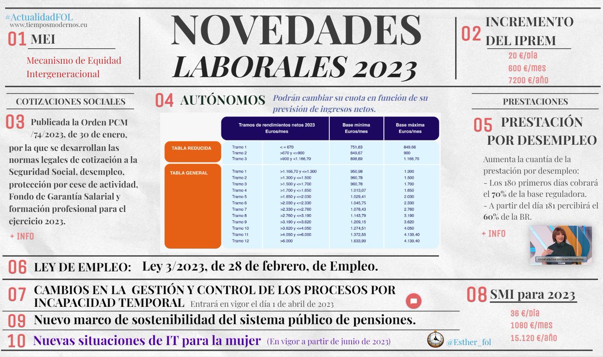 📢¡OjO! 🔟#NovedadesLaborales de interés para #FOLcomparte. Recopilatorio de noticias de #ActualidadFOL📰