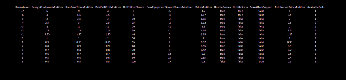 LogicaISoIution's tweet photo. #EscapeFromTarkov **AMMO CHANGE &amp; SCAV KARMA CHANGES**

5.45x39mm BS PEN : 51 to 52
5.45x39mm BT PEN : 40 to 42

Scav Karma Table below with updated values https://t.co/p3tgrXAont