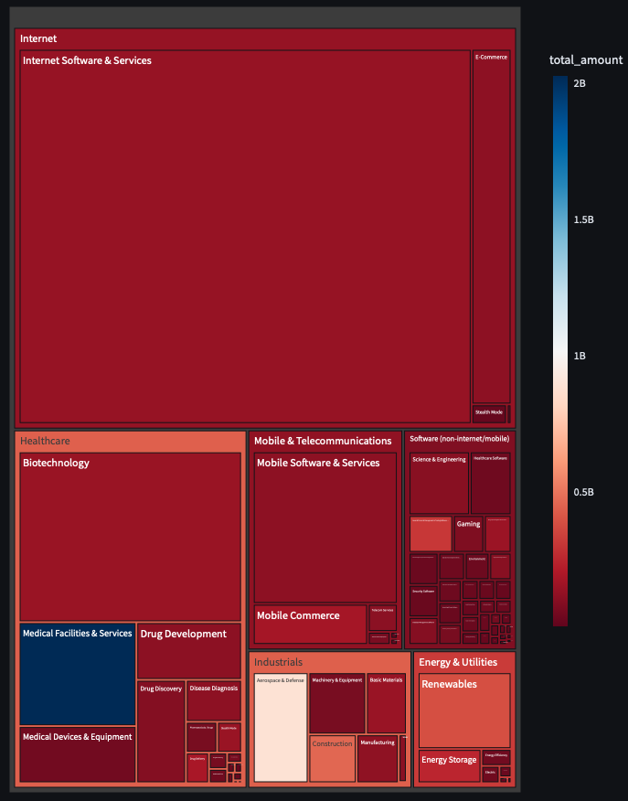 WIMF_Data's tweet photo. 2022 Winning Industries and sectors on receiving VC funding in the US #WIMF #VC #investment #startups #VentureCapital https://t.co/bE9jY5GXE5 https://t.co/teEPLlWuFw