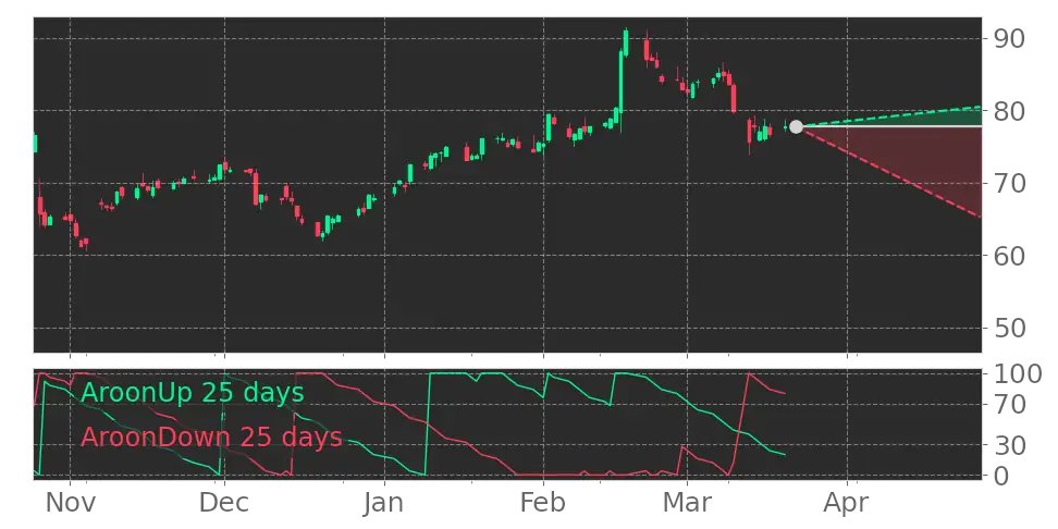 Tickeron's tweet image. $TNET's Aroon indicator drops into Downtrend on March 20, 2023. View odds for this and other indicators: srnk.us/go/4502327 #TrinetGroup