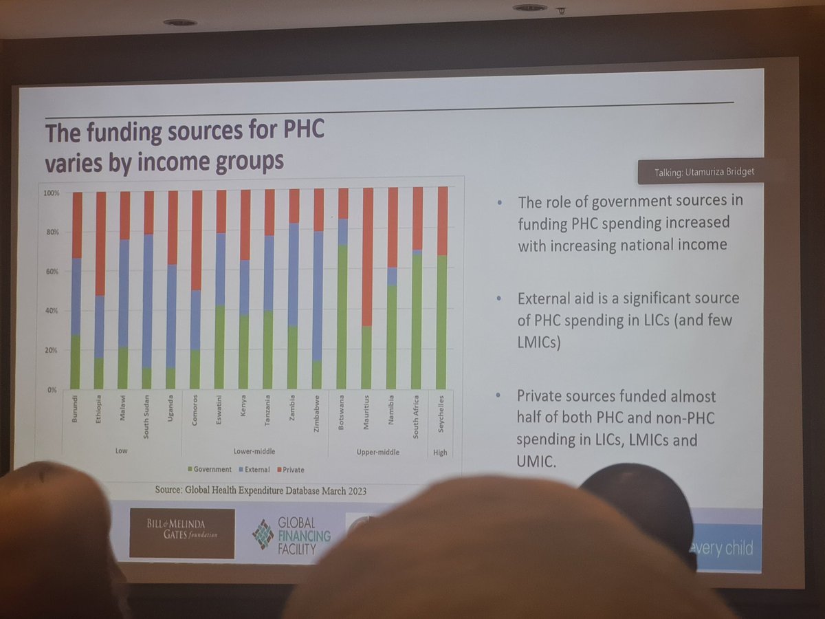 Not surprising but still disappoints everytime it is highlighted- Low income countries rely mostly on donor funds and private sources (euphemism for out of pocket expenditure) to finance PHC. #HealthFinancingSummit