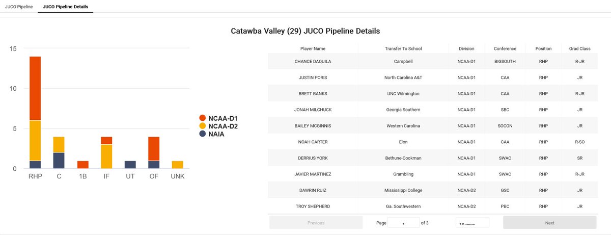 InsightsCollege's tweet photo. Why should @CVCCBaseball continue exist?

They have consistent representation at 4 yr institutions.

Based on current analysis, there are 29 alumni playing at next level.

@jucoroute 

✳️Insights are subject to change https://t.co/R4ctx60dxm
