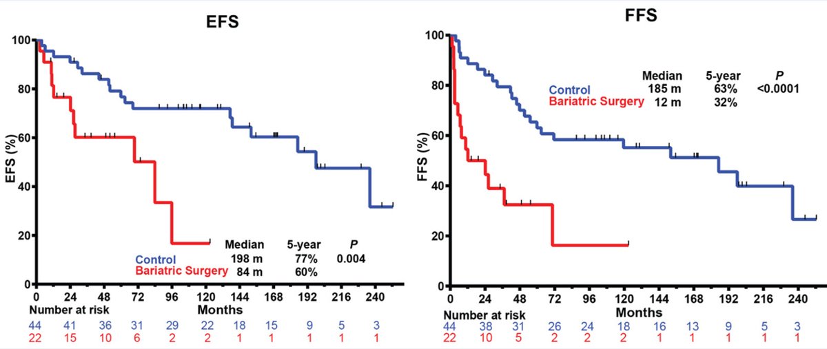 DrHKantarjian's tweet photo. Patients with #CML and bariatric surgery have suboptimal responses to oral TKIs therapy. 
@FadiHaddad_MD and @GhayasIssa of @MDAndersonNews #Leukemia 
https://t.co/hogGryHWQd @JournalCancer
#leusm #endcancer https://t.co/Ywr2qC30MK