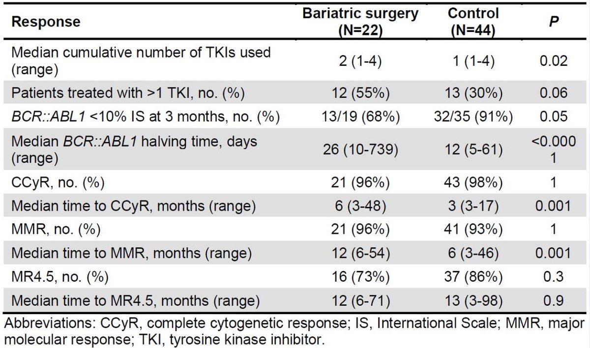Patients with #CML and bariatric surgery have suboptimal responses to oral TKIs therapy. @FadiHaddad_MD and @GhayasIssa of @MDAndersonNews #Leukemia doi.org/10.1002/cncr.3… @JournalCancer #leusm #endcancer