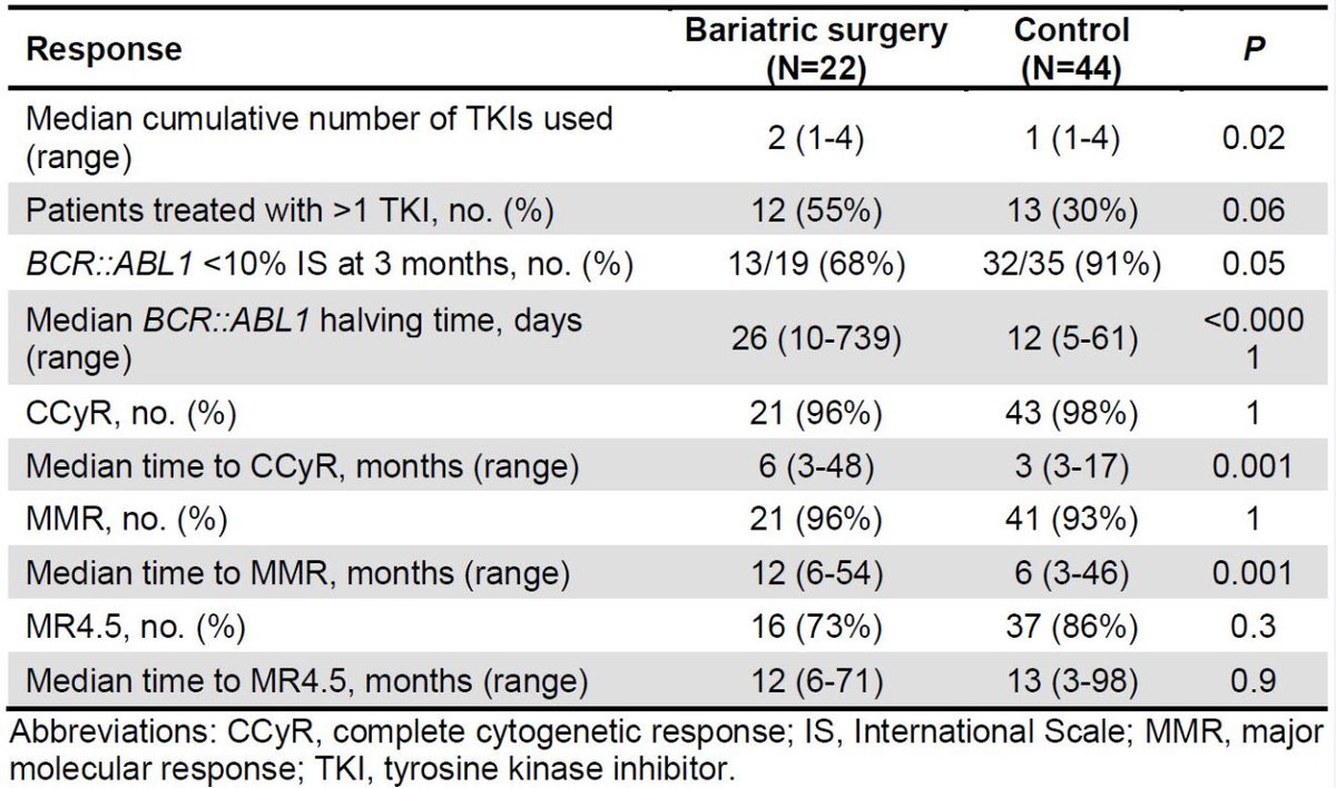 DrHKantarjian's tweet photo. Patients with #CML and bariatric surgery have suboptimal responses to oral TKIs therapy. 
@FadiHaddad_MD and @GhayasIssa of @MDAndersonNews #Leukemia 
https://t.co/hogGryHWQd @JournalCancer
#leusm #endcancer https://t.co/Ywr2qC30MK