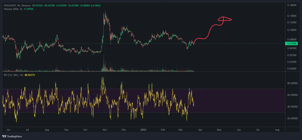 #Dogecoin Looking good