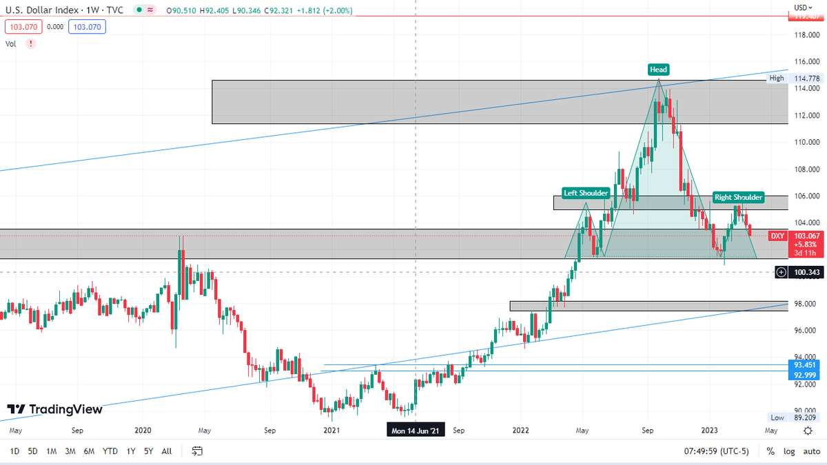 UFXTrading1's tweet photo. $DXY 101 being targeted, if we lose that 98 is almost a certainty 👀. Should this play out we will indeed see Bitcoin prices above 30k. #BTC https://t.co/cU4zuRwDwG