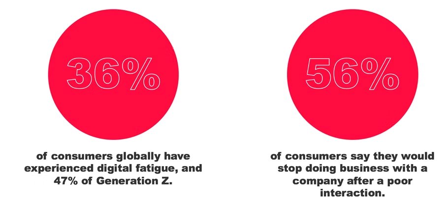 Averickmedia's tweet image. According to the Twilio study, more than half of consumers (56%) in the research said they would stop doing business with a company after a poor interaction.
(Data: Twilio State of Customer Engagement report)
#emailmarketing
#digitalmarketing
#mailinglists
#averickmedia