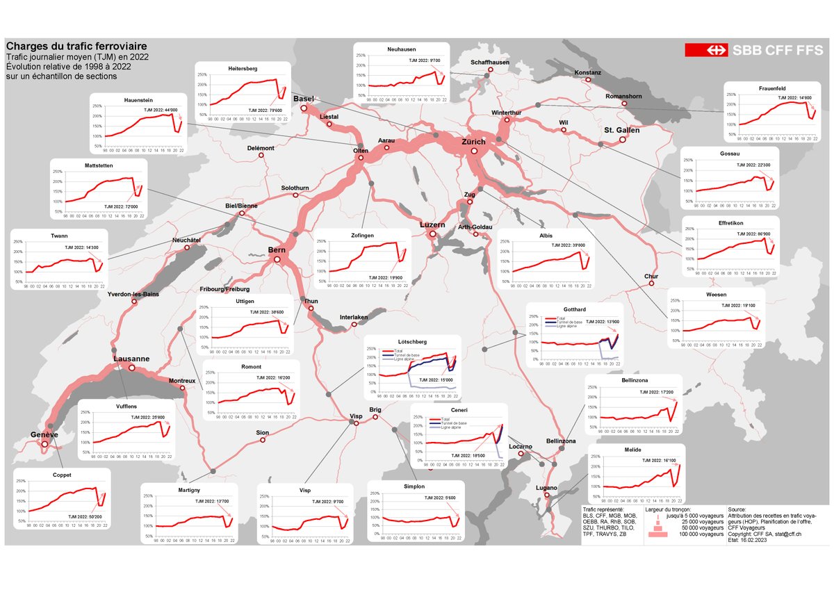 PatrickRerat's tweet photo. Passenger traffic, Swiss Railways @RailService
↗️2000s: improved offer (#Rail2000 #Bahn2000) but then➡️
↗️↗️ Gotthard (new base tunnel; +50% since 2016)
↘️↘️ Pandemic but ↗️ (partial) recovery https://t.co/Ng5nUxm92x