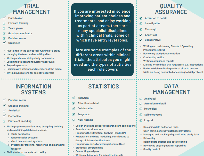 UKTMN's tweet photo. To help address current challenges in recruitment, we (with input from UKTMN members &amp; @UKCTUNetwork) have developed a flyer to highlight the types of roles that exist in academic clinical trials. Please share 
https://t.co/bawt97LuGG @eleanor_mitch @Oxford_NDPH @nottingham_CTU https://t.co/qlrkqO7vxt