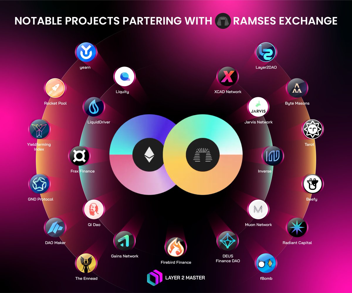 RAMSES is a new ve(3,3) DEX launching on #Arbitrum, many notable DeFi projects are partnering with ramses to get deep liquidity for key pairs on Arbitrum. 🫡

Over 23 projects have partnered with #Ramses, don't sleep on this potential #AMM👀 

#Layer2