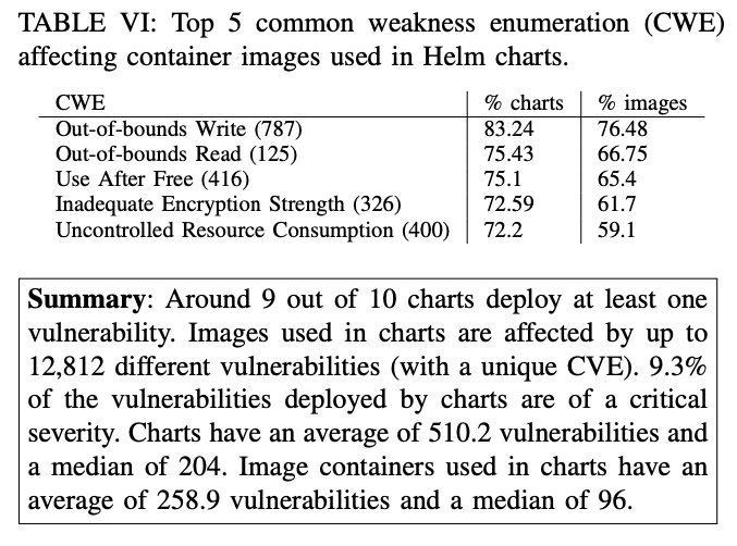 Coen De Roover (@coenderoover) on Twitter photo Pre-print 4 <a href="/msrconf/">MSR 2025</a> "Helm Charts for Kubernetes Applications: Evolution, Outdatedness, and Security Risks" by <a href="/a_zerou/">Ahmed Zerouali</a> <a href="/ROpdebee/">Ruben Opdebeeck</a> <a href="/CoenDeRoover/">Coen De Roover</a> of <a href="/softlab_brussel/">SoftwareLanguagesLab</a>. Quantifies image freshness & known vulnerabilities of packages therein; update your charts! soft.vub.ac.be/Publications/2… Pre-print 4 <a href="/msrconf/">MSR 2025</a> "Helm Charts for Kubernetes Applications: Evolution, Outdatedness, and Security Risks" by <a href="/a_zerou/">Ahmed Zerouali</a> <a href="/ROpdebee/">Ruben Opdebeeck</a> <a href="/CoenDeRoover/">Coen De Roover</a> of <a href="/softlab_brussel/">SoftwareLanguagesLab</a>. Quantifies image freshness & known vulnerabilities of packages therein; update your charts! soft.vub.ac.be/Publications/2…