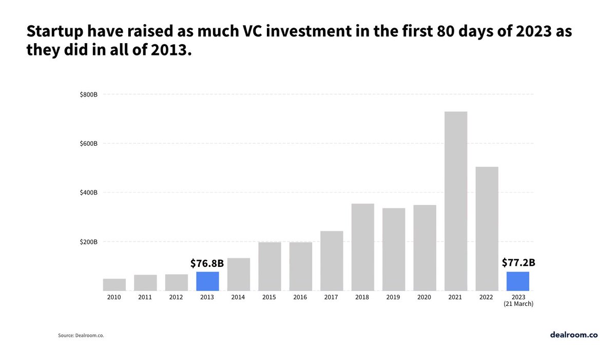 What a difference a decade makes.

Startups have raised as much VC investment globally in the first 80 days of 2023 as they did in all 365 days of 2013.