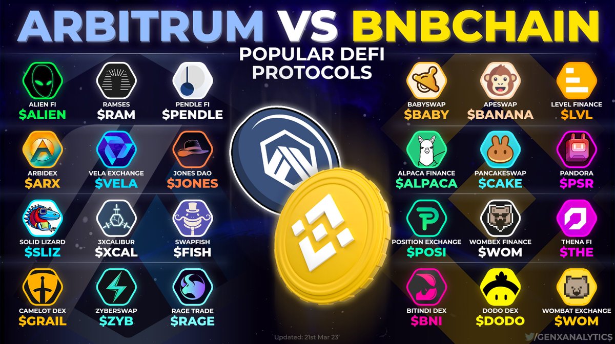 Discover #DeFi across #ARBITRUM &amp; #BNBChain🌐🧩 

Both Ecosystems host a diverse, broad &amp; unique range of Projects🌿💵

🔵 $ARB
$ALIEN $RAM $PENDLE $ARX $VELA $JONES $SLIZ $XCAL $FISH $GRAIL $ZYB $RAGE

🟠 $BNB
$BABY $BANANA $LVL $ALPACA $CAKE $PSR $POSI $WOM $THE $BNI $DODO $WOM