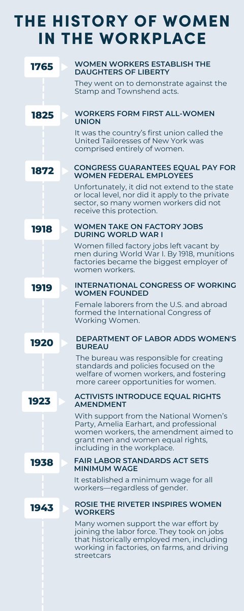 March is Women's History Month and to honor and celebrate the history of women in the workplace, we've gathered a timeline highlighting the progress we've made and what we must still achieve.