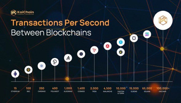 chrisleao's tweet image. 🔥 #kaichain blockchain looks promising. It’s fast, low gas fee, evm compatible, no DDOS attack, aren’t those what we need before bull run?

Private sale will end soon. Load up and get free NFT miner. 

kaichain.net check them out

@KaiChain1 🚀