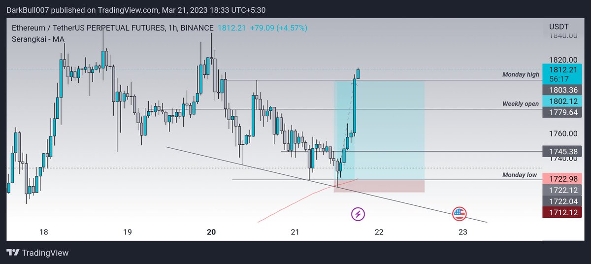 altbullx's tweet photo. And you think your paid group is better den in our free community lol watta joke..

$ETH long 9R  ✅️ 
80% profits booked stoploss at breakeven.

No match no comparison 
Perfection is rare ✨️ 

$BTC #btc #eth #crypto https://t.co/963Zb4XNT5