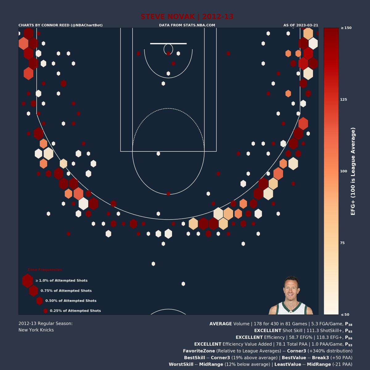 NBAChartBot's tweet photo. Steve Novak's (@stevenovak16) 2012-13 Shot Chart:
Volume: AVERAGE | P_38 (percentile)
Shot Skill: EXCELLENT | P_93
Efficiency: EXCELLENT | P_96
Efficiency Value: EXCELLENT | P_93
Favorite Zone: Corner3
Best Skill Zone: Corner3
Best Value Zone: Break3
#SteveNovak
#Knicks https://t.co/Yl1msqygoj