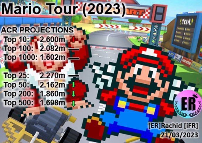 Mario tour ACR projections, final day

Credit to Rachid 🙏
