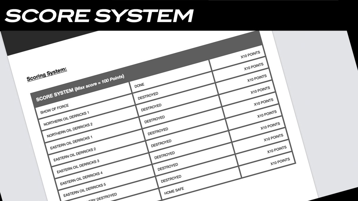 LookingGlassDcs's tweet image. We are currently implementing a SCORE SYSTEM for #InherentResolve after user feedback. Each mission will offer users a maximum score of up to 100 points. Coming in the next update

#DCS
#campaign
#f18
#f18hornet
#SyriaMap
#flightsimulator