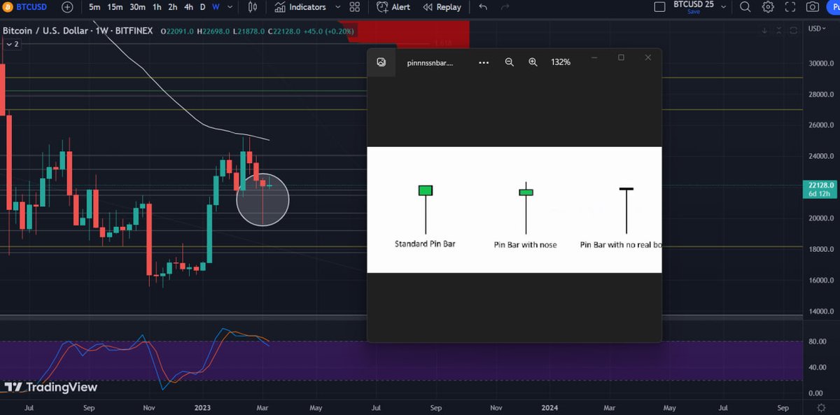 PrevailingNine's tweet image. #Bitcoin The weekly pinbar that printed was epic