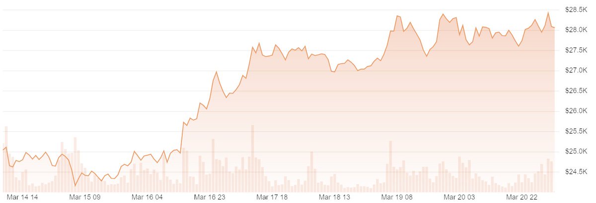 USDigitalMining's tweet photo. A lot goes into mining but at the end of the day, a rising #Bitcoin lifts all miners!
#bitcoinmining https://t.co/LLH8wOdUfe