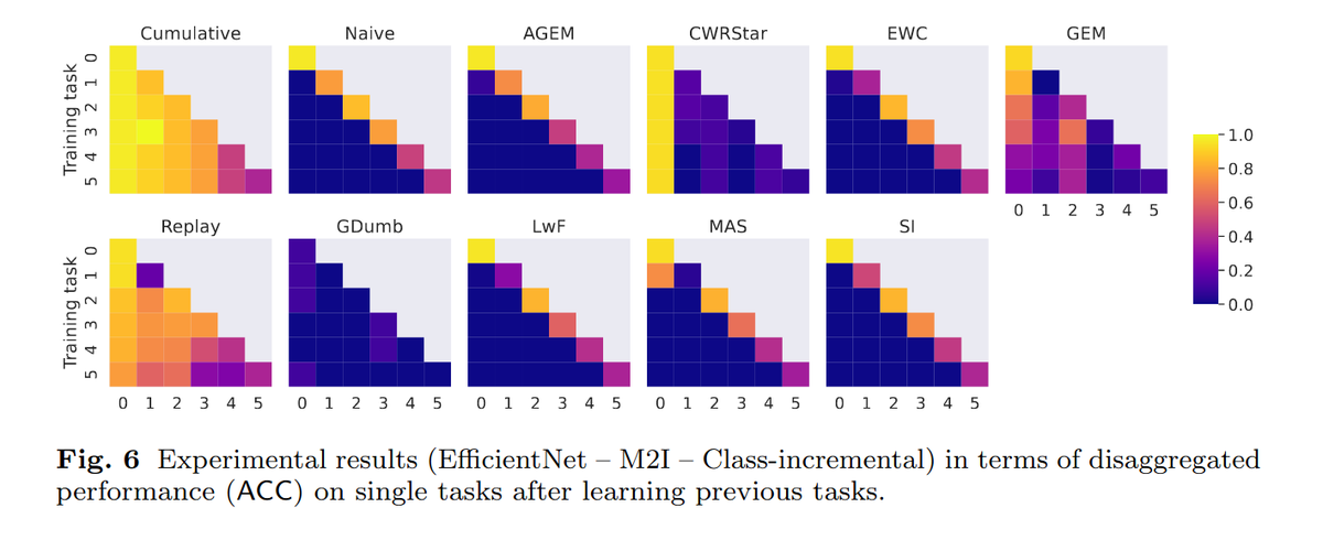 tetraduzione's tweet photo. It's hard to assess #Continual #Learning models and disentangle #hype from #progress, as the eval landscape is fragmented.

Even when learning from #MNIST to tiny #ImageNet (and back) #sota models tend to #catastrophic #forget a lot!

cc @ContinualAI

👉https://t.co/HWHPu6PIIo https://t.co/xWIFZlFHkx