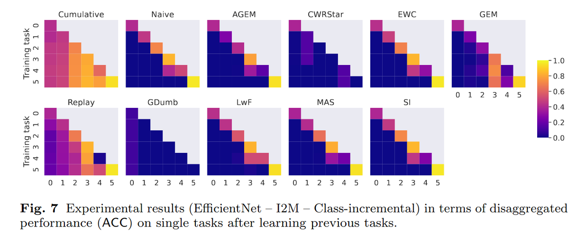 tetraduzione's tweet photo. It's hard to assess #Continual #Learning models and disentangle #hype from #progress, as the eval landscape is fragmented.

Even when learning from #MNIST to tiny #ImageNet (and back) #sota models tend to #catastrophic #forget a lot!

cc @ContinualAI

👉https://t.co/HWHPu6PIIo https://t.co/xWIFZlFHkx