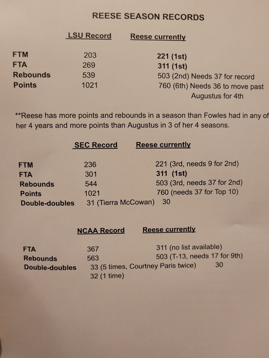 Patrick Wright (@voiceladytigers) on Twitter photo To quantify the remarkable season that Angel Reese is having for <a href="/LSUwbkb/">LSU Women's Basketball</a>, check out some of her ranks in LSU, SEC,and NCAA history below for scoring, rebounding, double-doubles, and free throws: To quantify the remarkable season that Angel Reese is having for <a href="/LSUwbkb/">LSU Women's Basketball</a>, check out some of her ranks in LSU, SEC,and NCAA history below for scoring, rebounding, double-doubles, and free throws: