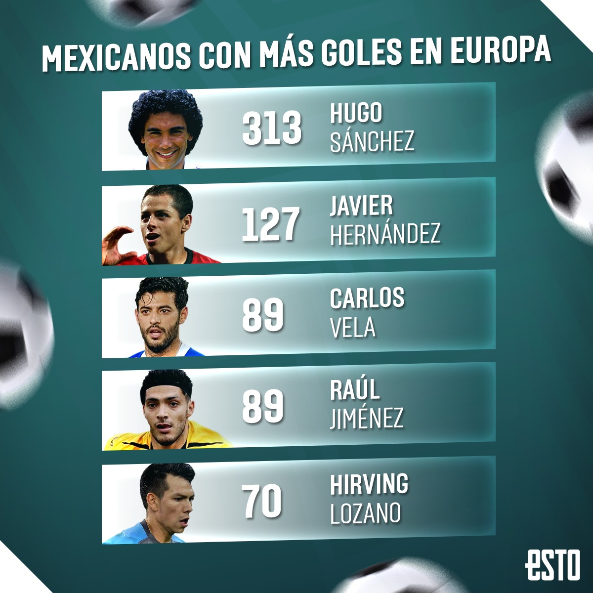estoenlinea's tweet photo. 🧐 ¡Nadie se le acerca a Hugol! 🧐

Son pocos los mexicanos que triunfan en Europa, pero ninguno de ellos ha llegado al nivel del Pentapichichi 🇲🇽🇲🇽

👉🏻 https://t.co/QAVG6tobCu https://t.co/sXTmbiEcta