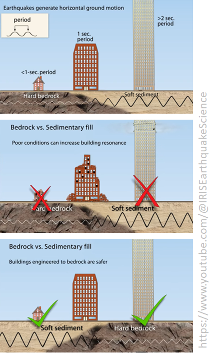 Deprem dalgaları kaya ortamlardan geçerken genlik ve periyotları küçüktür. Ancak, yumuşak zeminlere girdiklerinde genlik ve periyotları birden büyür. 
Aşağıdaki şekiller, hangi zemine hangi bina türünün yapılması gerektiğini göstermektedir.