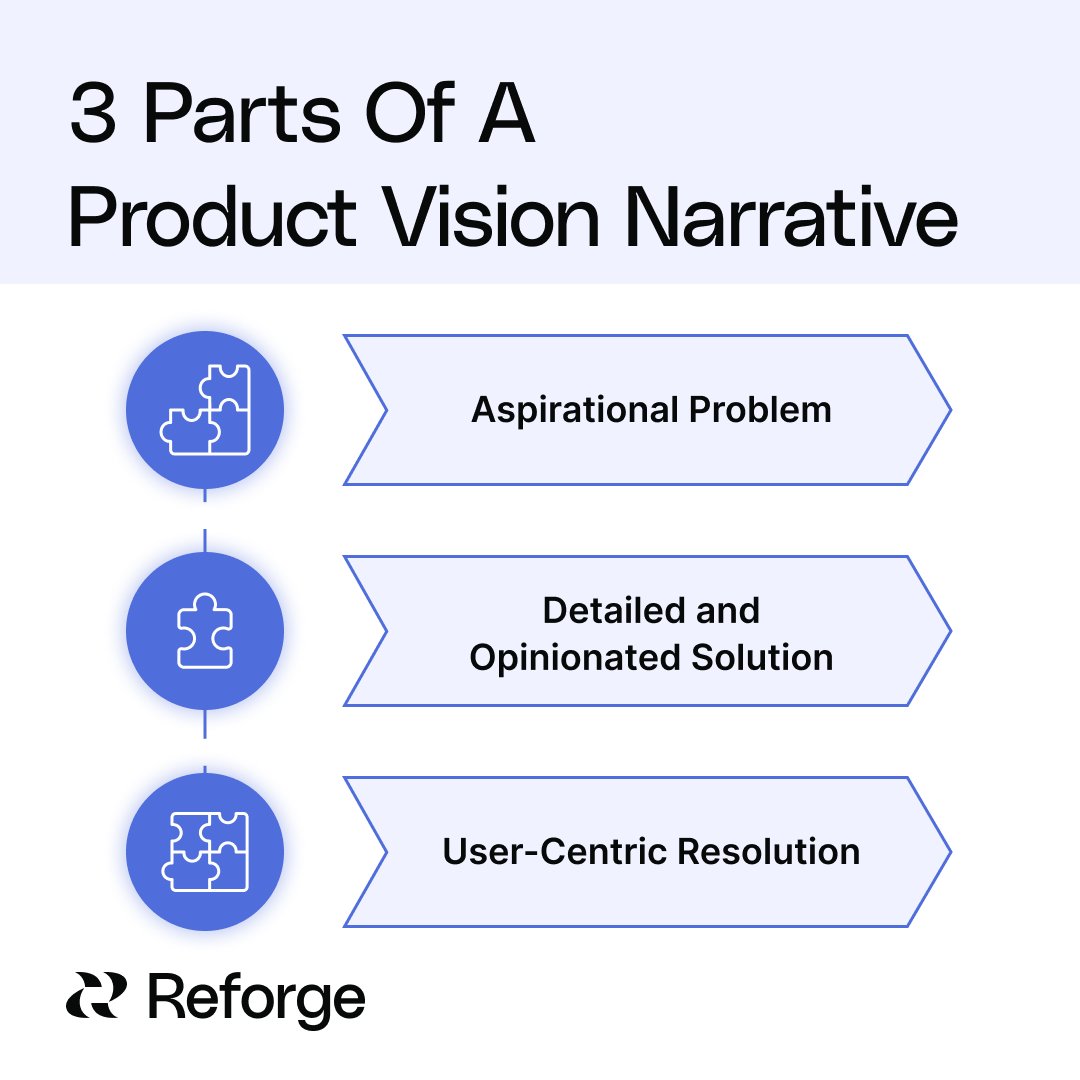 Stop writing product vision statements. 

Instead, focus on creating a product vision narrative. Unlike a vision statement, a product vision narrative allows you to tell a compelling product story over 1-2 pages. 

Learn more here: reforge.com/previews/produ…