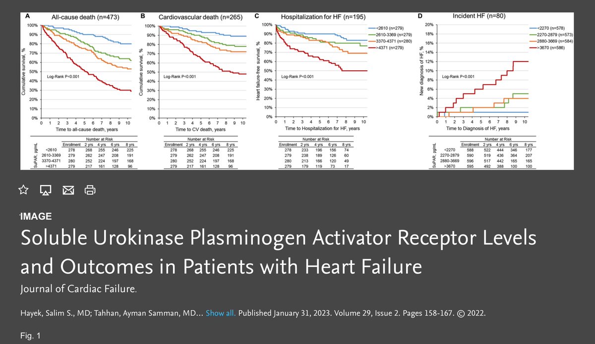 Excellent work from @salimhayek on #suPAR in heart failure. Together with the recent paper on suPAR using MendelianRandomization jci.org/articles/view/…, data suggest #suPAR to be a target for new treatments in #heart and #kidney disease. 
@umichCVC @venkmurthy @ASNKidney