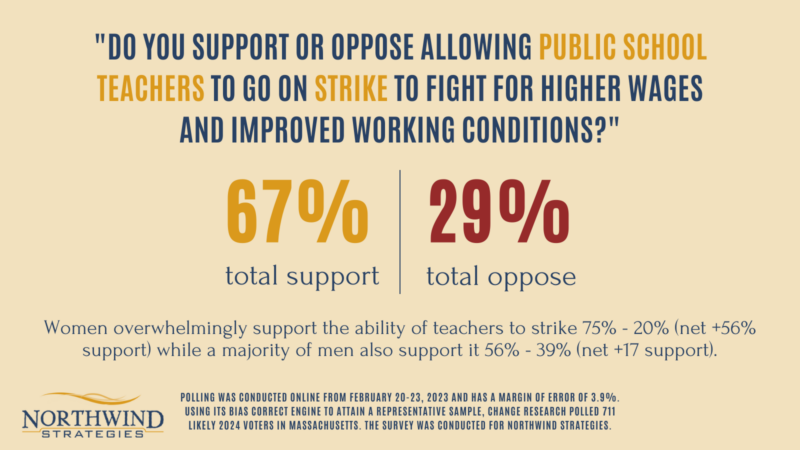 BREAKING: Two-thirds of likely voters support letting public school teachers strike for higher wages and better working conditions, according to newly released data. 
 politico.com/massachusettsp…