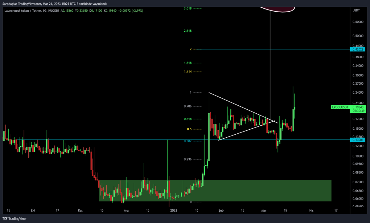 KriptoOasis's tweet image. bazıları sanıyor ki yükselenlere hep düşüş eğilimi vermekteyim

bu bir örnek olsun

vatandaş sormuş tut elinde demişiz ve sorulduğu yerden % 58 e kadar yükseliş olmuş.

piyasa kan kaybederken

pik seviyesinden ise 2,35X yapmış

#lpool