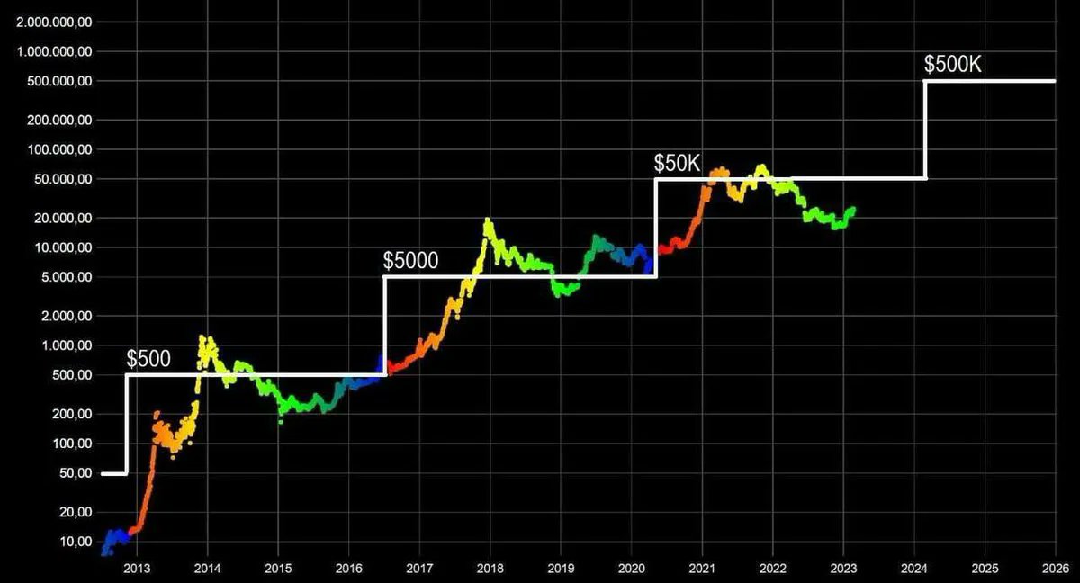 CGT Traders on Twitter "Bitcoin does a 10x every halving ( coming