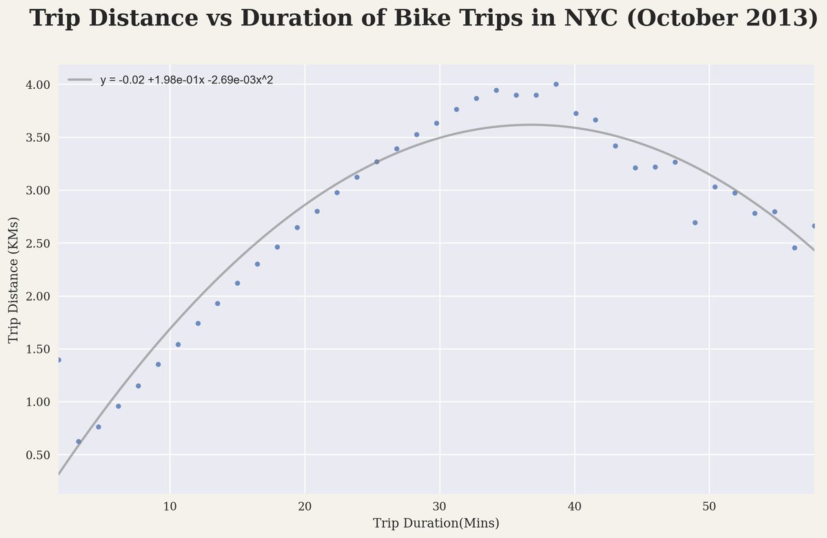 anuoluwatuyi's tweet image. Scatterplots are great for showing the relationship between two variables. They're especially useful for identifying trends and outliers in the data. #scatterplot #dataviz