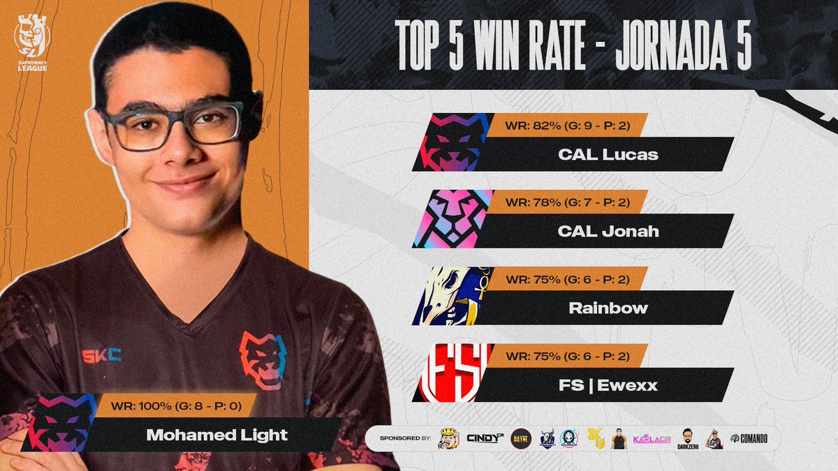 Supremacy League (@cr_supremacy) on Twitter photo π‘ πππ ππππ π
πΈ Jornada 5οΈβ£
En esta ocasiΓ³n presentamos el podio de jugadores con mejor desempeΓ±o hasta la fecha 5 π₯
πͺπ¬ <a href="/MohamedLightCr1/">Mohamed Light</a>π₯
π§π· @lucasxgamercr_π₯
π©πͺ <a href="/cr_jonah/">Jonah</a>π₯
ππ³ <a href="/_RainbowCR/">Rainbow</a>π
π«π· <a href="/Ewexx1/">Ewexx</a>π
Para mΓ‘s informaciΓ³n:
π: royaleapi.com/league/smcy/plβ¦
#SMCY2023 π‘ πππ ππππ π
πΈ Jornada 5οΈβ£
En esta ocasiΓ³n presentamos el podio de jugadores con mejor desempeΓ±o hasta la fecha 5 π₯
πͺπ¬ <a href="/MohamedLightCr1/">Mohamed Light</a>π₯
π§π· @lucasxgamercr_π₯
π©πͺ <a href="/cr_jonah/">Jonah</a>π₯
ππ³ <a href="/_RainbowCR/">Rainbow</a>π
π«π· <a href="/Ewexx1/">Ewexx</a>π
Para mΓ‘s informaciΓ³n:
π: royaleapi.com/league/smcy/plβ¦
#SMCY2023