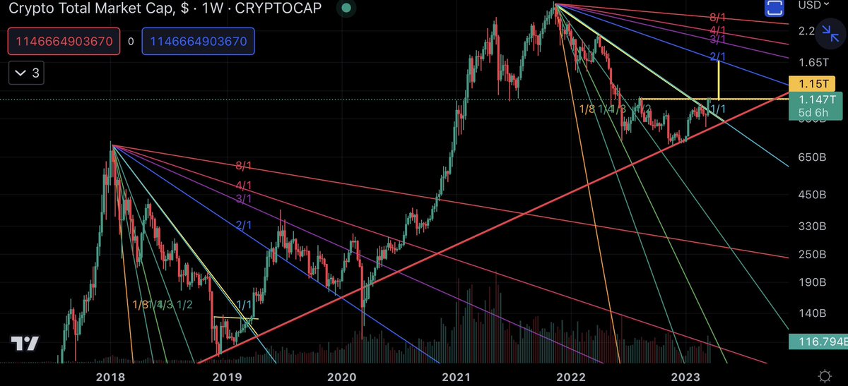 officiel_btc's tweet photo. The real rally begins after the crypto market cap exceeds $1,15T on the weekly frame. 
#Bitcoin #BTC #Crypto #Cryptocurency  #ETH #Ethereum #Arbitrum $ARB $BTC $ETH https://t.co/lNkKKycldO