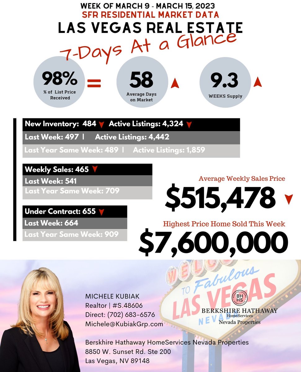 Here is this weeks market update. If you need to buy or sell - Call Michele. 

Michele Kubiak, Realtor ®
Cell: 702-683-6576
MicheleKubiak.com
Berkshire Hathaway HomeServices,
Nevada Properties
NVRE S.048606

#lasvegasrealestate
#lasvegashomesforsale