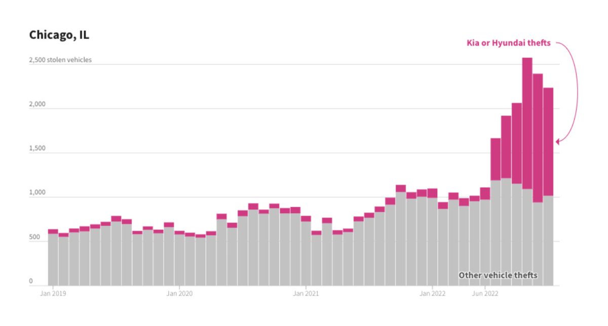 We just published a new Data Vis Dispatch! The charts and maps you need to see this week: the arrival of spring, climate change in our lives, and a surprising surge in stolen cars. 🌱 🌏 📈

blog.datawrapper.de/data-vis-dispa…