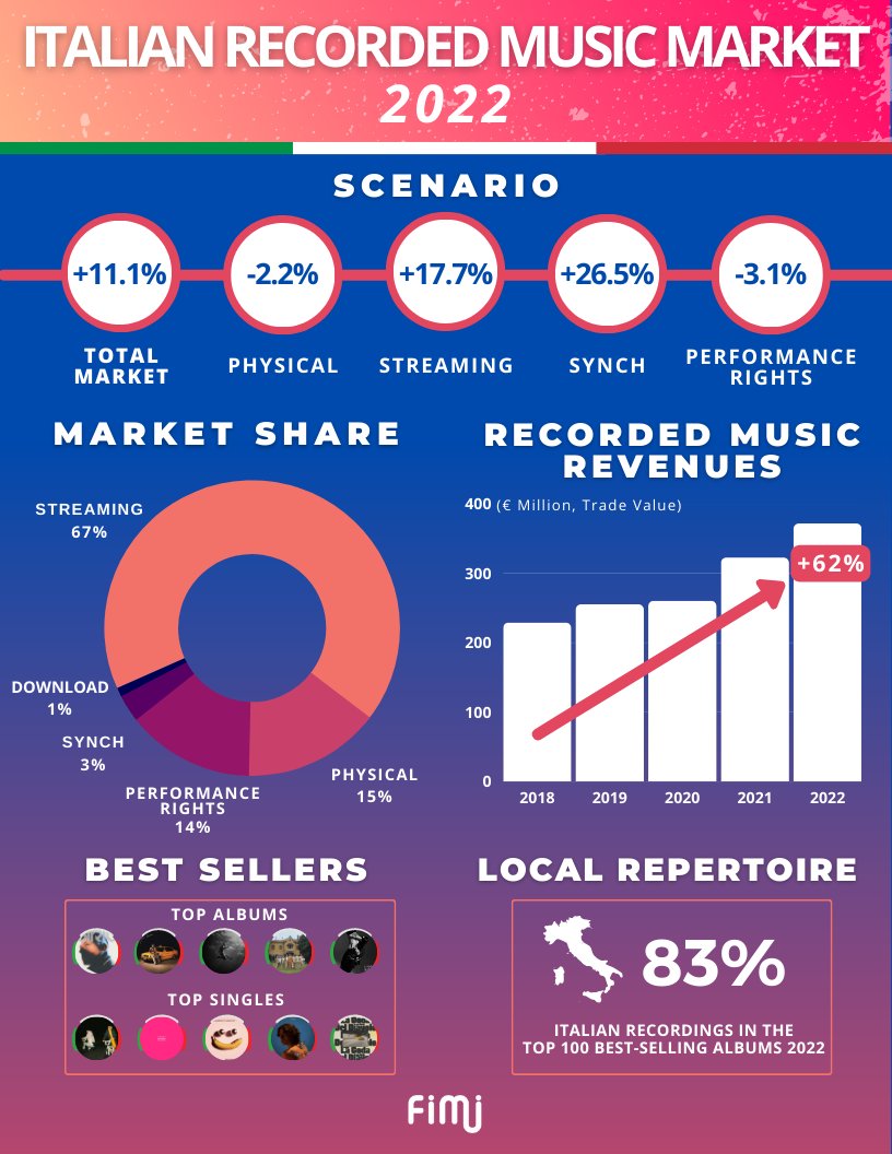 In 2022 Italian recorded music market experienced an important growth of 11.1% driven by digital consumption and domestic repertoire: for the third year in a row the top ten Albums was completely dominated by the local acts 🇮🇹📊 More info ➡️ bit.ly/3yVrXQA @IFPI_org
